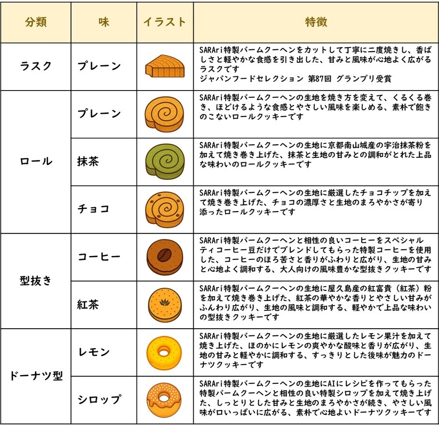 焼き菓子の分類表