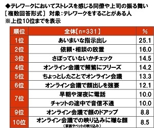 テレワークにおいてストレスを感じる同僚や上司の振る舞い