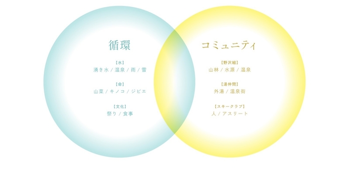 循環/コミュニティ