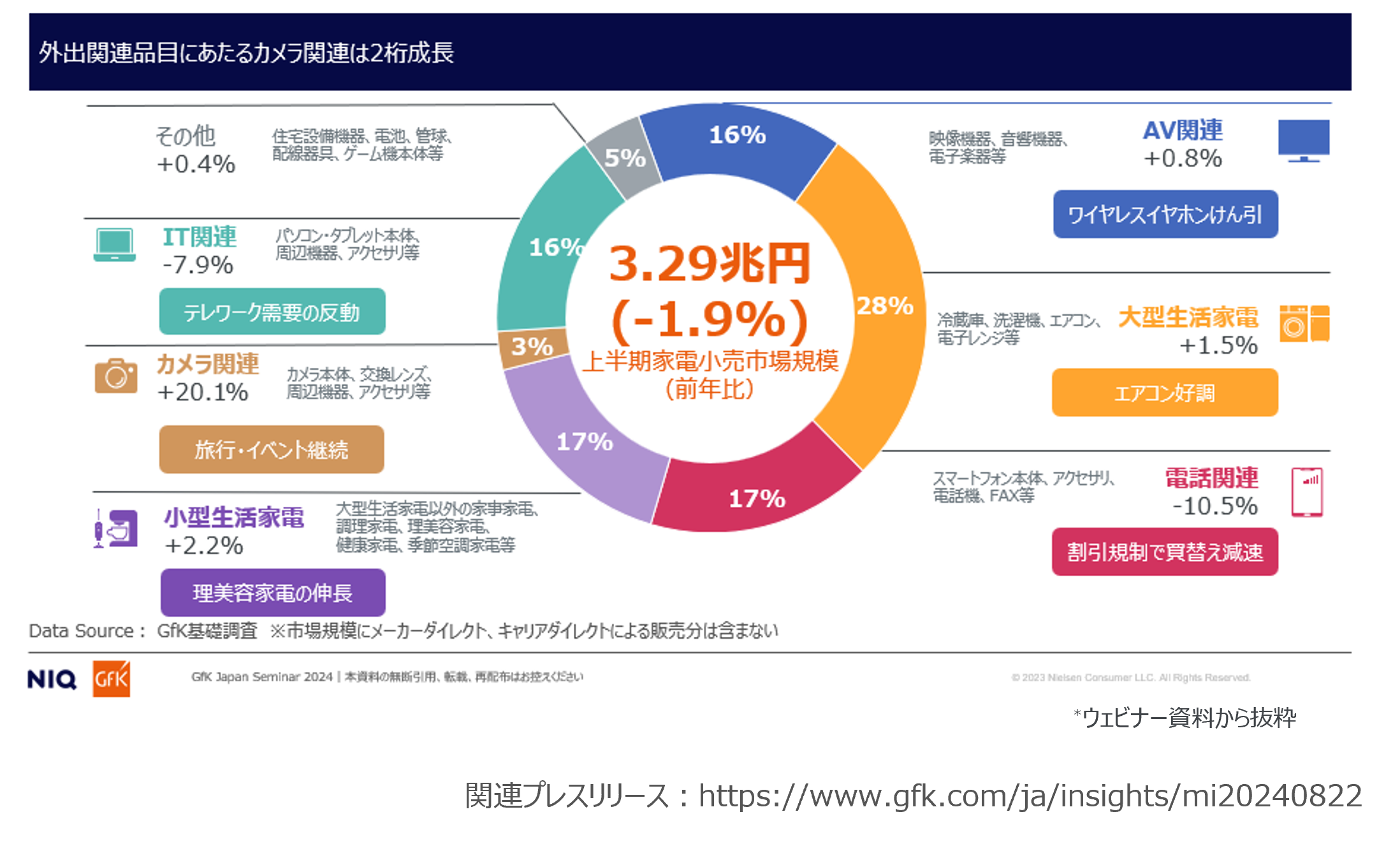 消費支出が増えるなか、消費者の心をとらえた家電とは？ - 2024年上半期 家電・IT市場動向ウェビナー開始 -