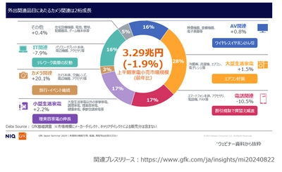 消費支出が増えるなか、消費者の心をとらえた家電とは？ - 2024年上半期 家電・IT市場動向ウェビナー開始 -