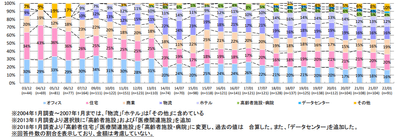 【図3】投資対象物件タイプ