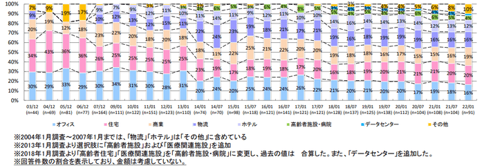 【図3】投資対象物件タイプ