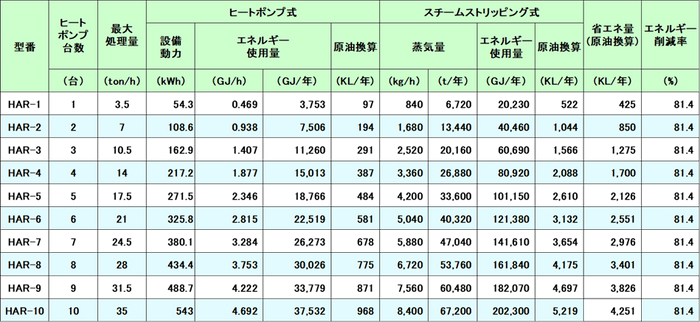 表１.ヒートポンプ式とスチームストリッピング式の省エネ性の比較