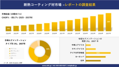 断熱コーティング材市場の発展、傾向、需要、成長分析および予測2025－2037年