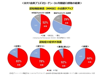 コロナ禍の認知症リスクの増加に「プラズマローゲンS」　 認知症の症状改善エビデンスに基づき 「3ヶ月ごと定期コース」を新設