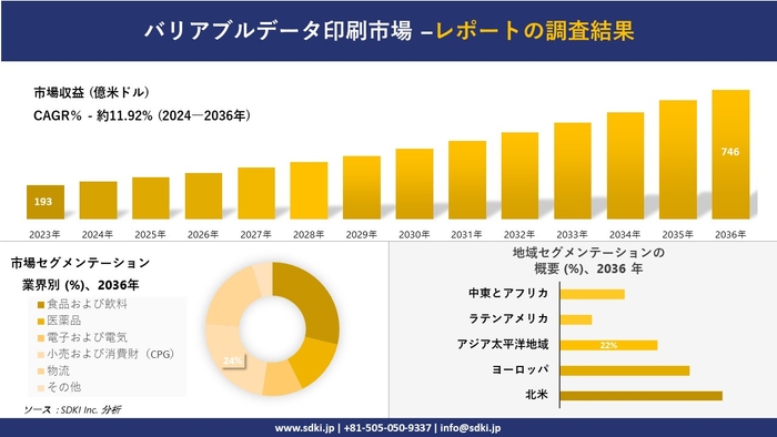 バリアブルデータ印刷市場の発展