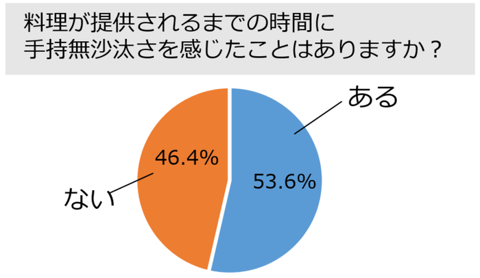 調査対象:ゲスト 料理が提供されるまでの時間に 手持無沙汰さを感じたことはありますか?