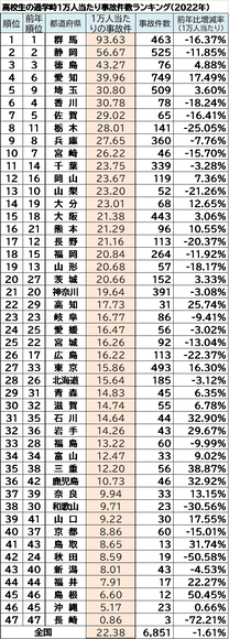 高校生の通学時1万人当たり事故件数ランキング(2022年)