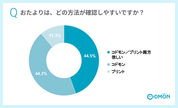 Q4 おたよりは、どの方法が確認しやすいですか？