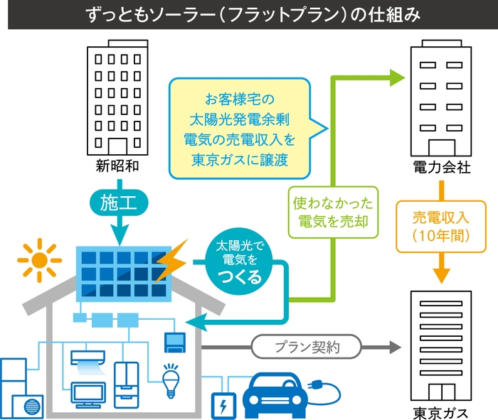 ずっともソーラーの仕組み