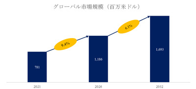 図.   電化鉄道用銅および銅合金トロリ線世界総市場規模