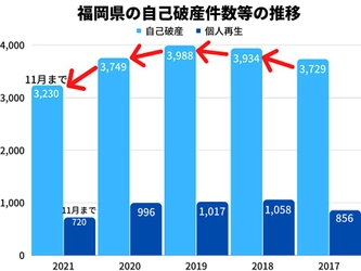 2021年の福岡県の自己破産件数は、11月時点で2020年同月比4％減！