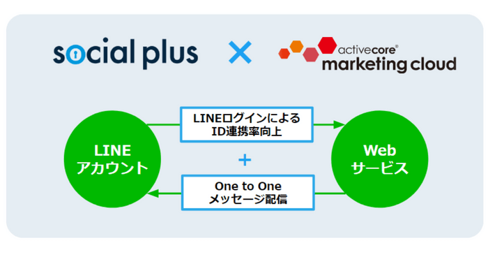 「ソーシャルPLUS」と「activecore marketing cloud」が連携