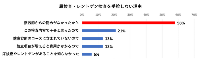 尿検査・レントゲン検査を受診しない理由