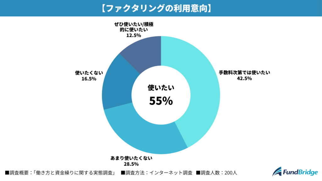 ファクタリングの利用意向