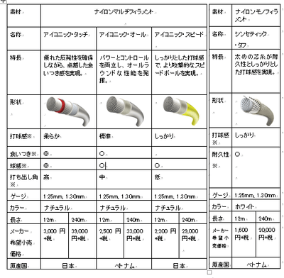 表1