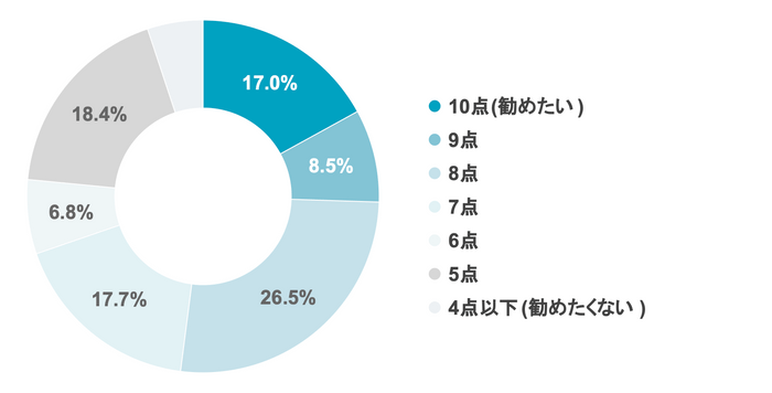 Q4 コドモンをお知り合いの施設にどれくらい勧めたいですか？(勧めたくない「0点」→勧めたい「10点」)