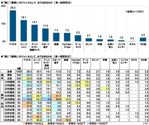 タニタ調べ　 推し活として行っていること　 アイドルを推している人では 「ファンクラブに加入する」が半数以上、 「“推し”の誕生日を祝う」が約3人に1人