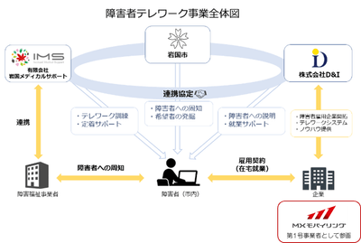 障害者テレワーク事業全体図
