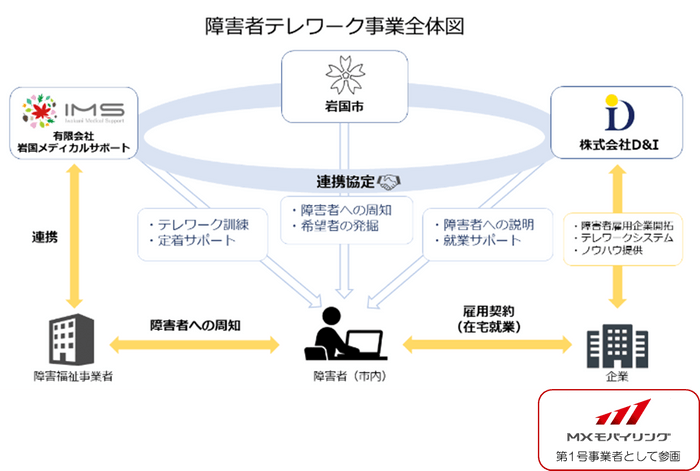 障害者テレワーク事業全体図