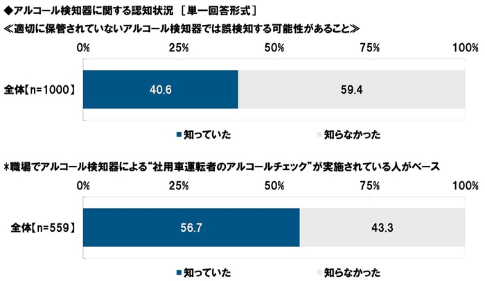 アルコール検知器に関する認知状況（2）