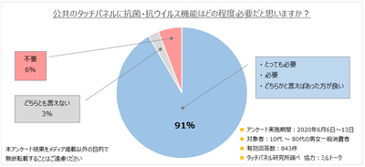 本製品の必要性アンケート