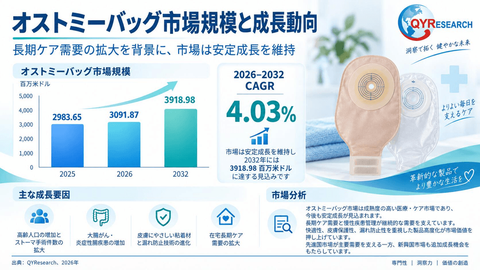 図. 世界のオストミーバッグ市場規模