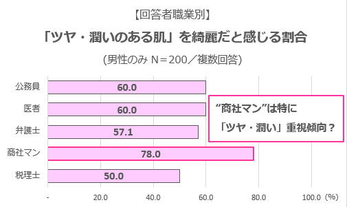 グラフ4(回答者職業別「ツヤ・潤いのある肌」をきれいだと感じる割合)