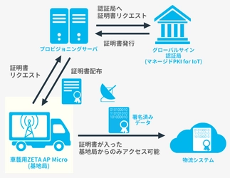 9月9日 テクサーがGMOグローバルサインとの協業に合意　 2020年内にZETA対応デバイスへの電子証明書の発行を目指す ～IoTに最適なZETAのセキュリティを強化～