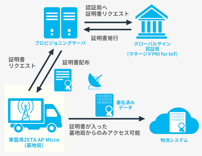 ZETA＋GMOグローバルサイン電子証明発行のイメージ