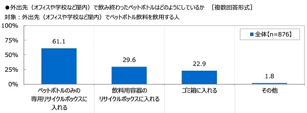 外出先(オフィスや学校など屋内)で飲み終わったペットボトルはどのようにしているか