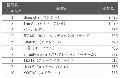 空前のタピオカブーム！#タピ活 人気店TOP10 Instagram投稿調査レポート