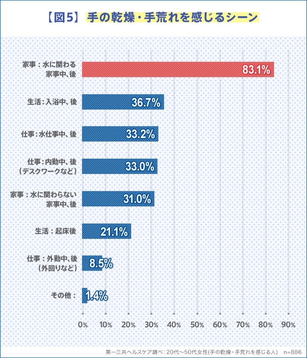 【図5】手の乾燥・手荒れを感じるシーン