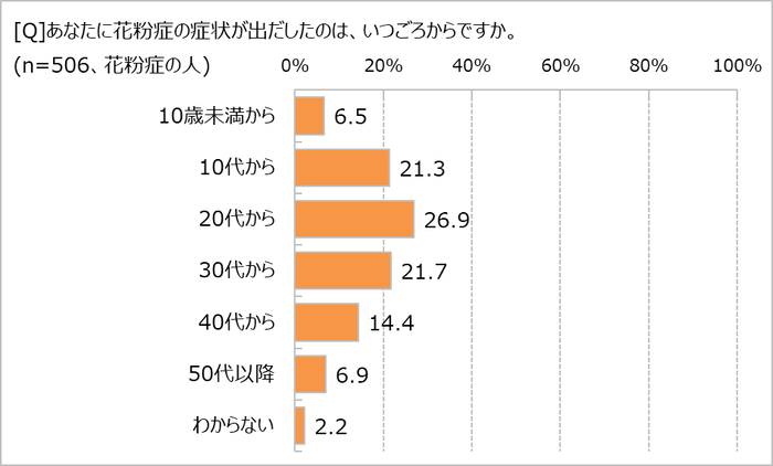 花粉症はいつごろから？