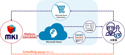 MKI、創薬における汎用的な研究開発環境「MKI-DryLab for Microsoft Azure」の提供を開始