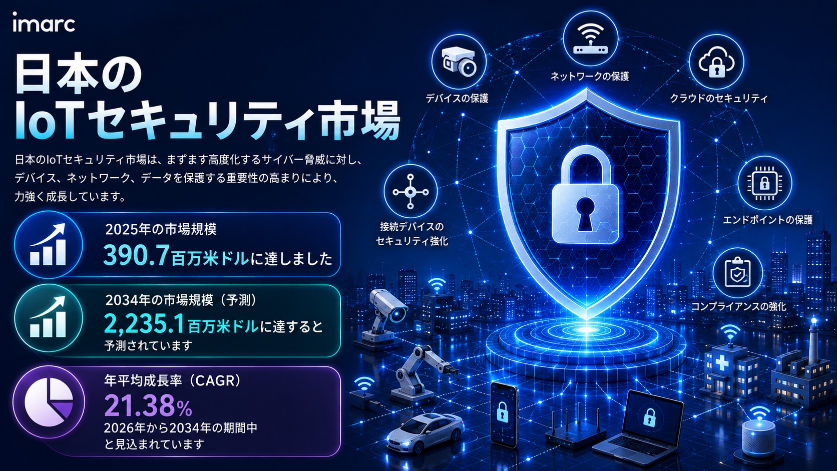 日本IoTセキュリティ市場は2034年までに2,235.1百万米ドルに達すると予測され、接続デバイス保護への需要の高まりを背景に21.38%のCAGRで成長