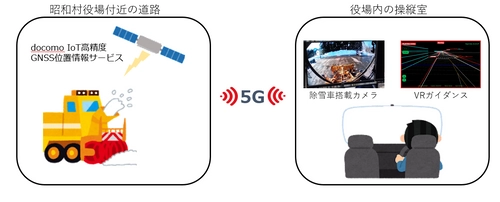 福島県昭和村で、5Gを活用した除雪車両の遠隔運転に成功 ～VRを活用した除雪作業でオペレーターの負担軽減をめざす～