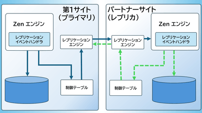 DataExchange