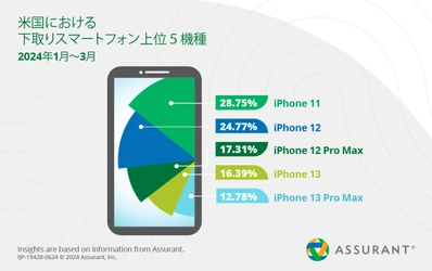 Assurant、2024年第1四半期のスマートフォンの 下取り・アップグレードの業界トレンドを発表