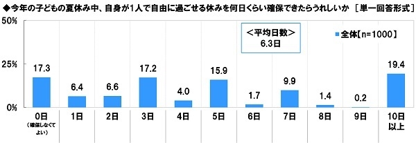 今年の子どもの夏休み中、自身が1人で自由に過ごせる休みを何日くらい確保できたらうれしいか