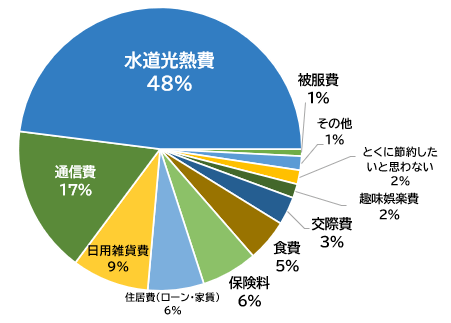 ［グラフ1］家計の節約の中でどの費目を最も節約したいですか？（1つ選択）