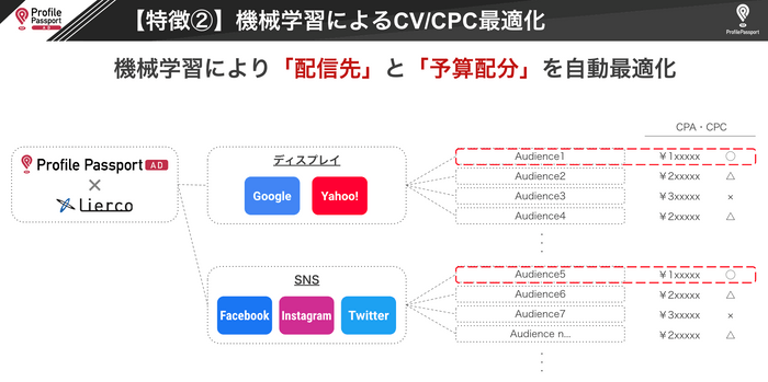 2. 機械学習によるCV／CPC最適化