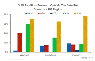 世界の衛星製造・打ち上げ市場: 2016年まで需要は軟化し、競争が激化