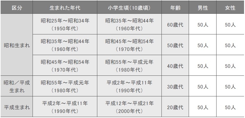 調査概要：対象内訳
