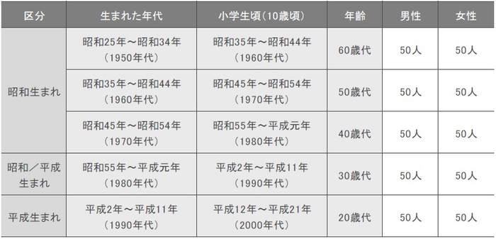 調査概要：対象内訳