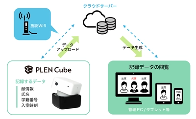 顔認証による学校事務のDX推進　 ～箱型AIアシスタント「PLEN Cube」の出欠管理機能を製品化～