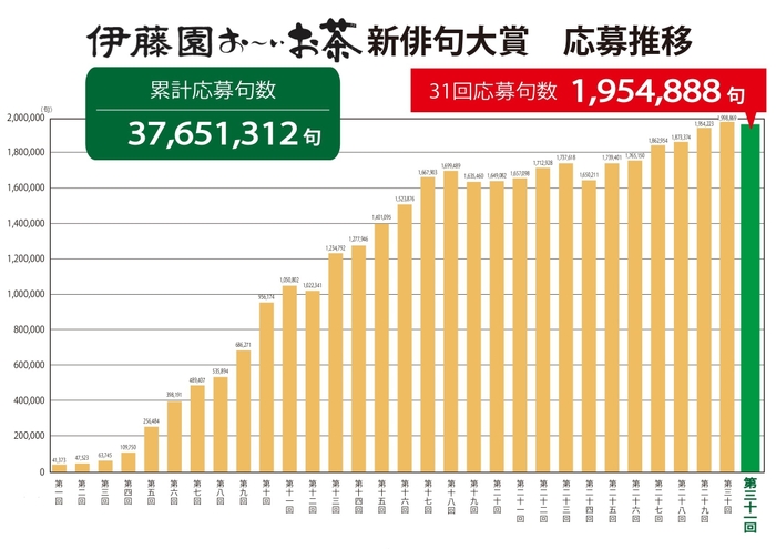 伊藤園お～いお茶新俳句大賞　応募推移