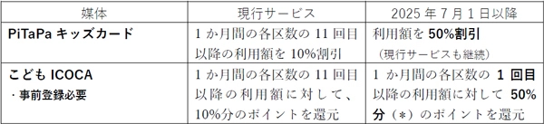 神戸高速線をPiTaPaキッズカード・ こどもICOCAで利用すると 小児運賃の50％相当の 割引・ポイント還元が受けられます！ ～2025年7月1日から試験的に実施～