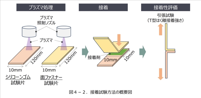 図4-2. 接着試験方法の概要図